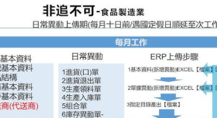 食藥署非追不可系統介接｜團膳廠商自動上傳實務