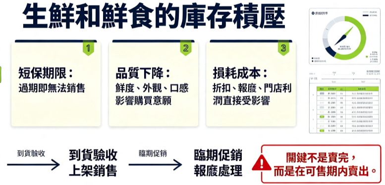 生鮮鮮食庫存積壓｜短效期商品的報廢控管實戰