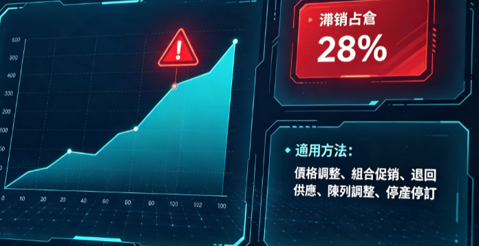 門市庫存週轉率