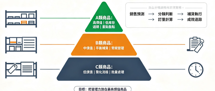 門市庫存管理 ABC 分析法