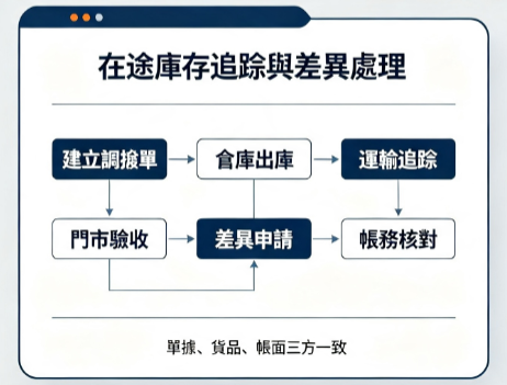 在途庫存追蹤