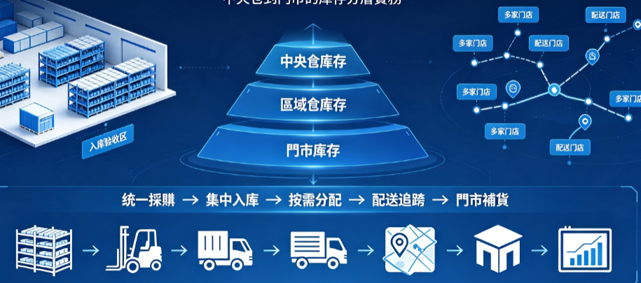 連鎖總倉管理系統