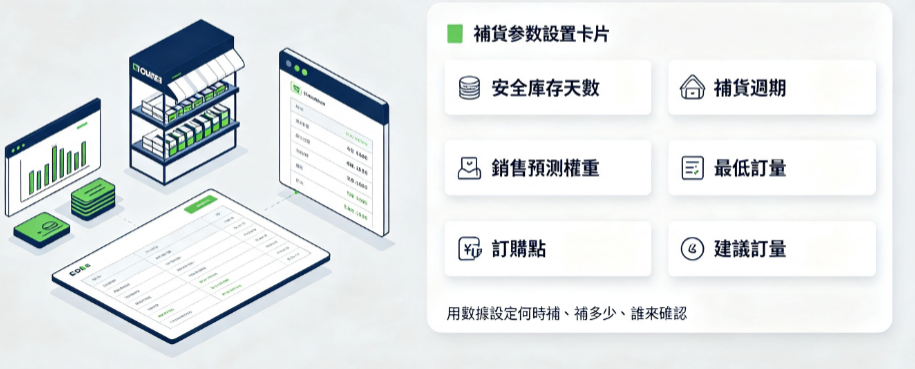 連鎖門市訂貨管理系統