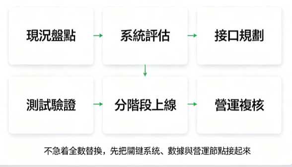 連鎖系統整合