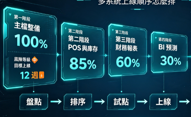 連鎖系統分階段導入