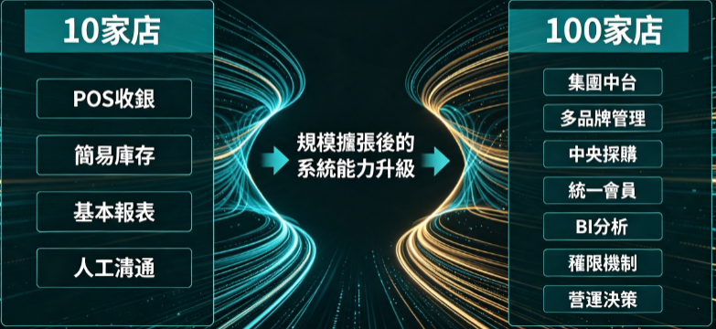 十家店與百家店做法對照