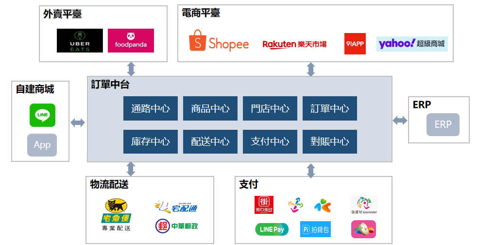 電子支付入帳核對