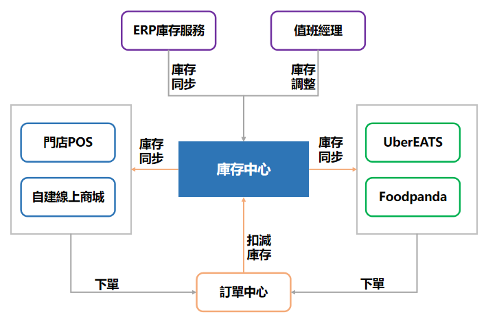 連鎖品牌商品主檔